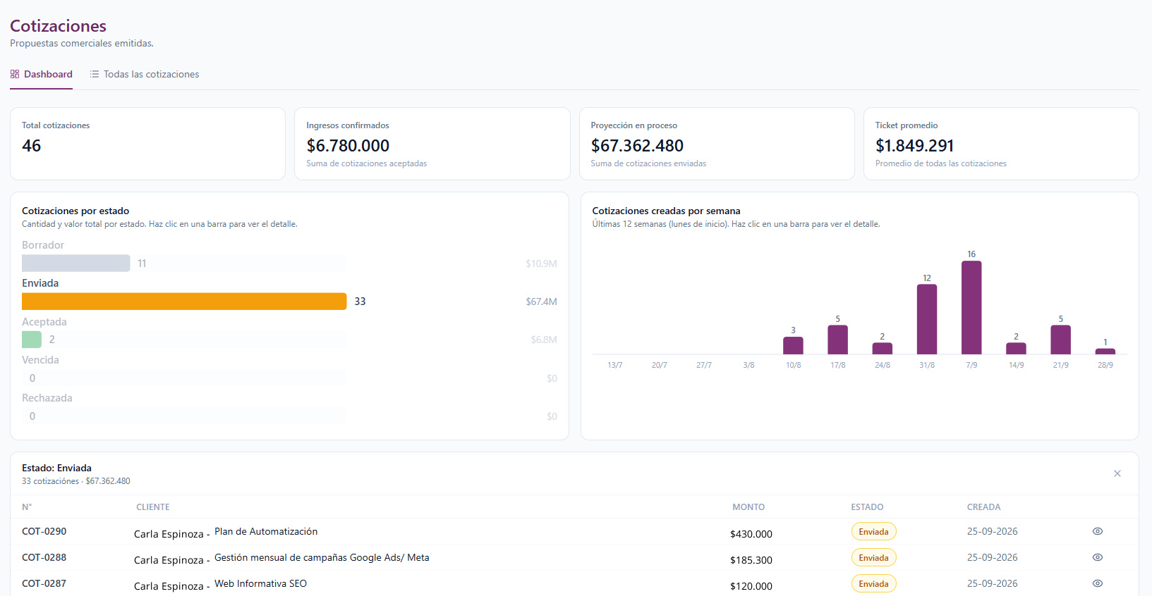 Dashboard de cotizaciones en Aguda CRM con total de cotizaciones, ingresos confirmados, proyección y cotizaciones por estado
